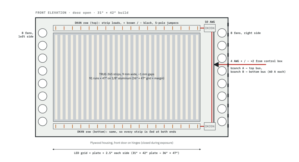 Élévation frontale d’une grille d’insolation LED UV TRUE-365 de 31 x 42 pouces : 91 rubans verticaux sur aluminium, rangées de borniers DK4N en haut et en bas, bus DK35N et huit ventilateurs de chaque côté